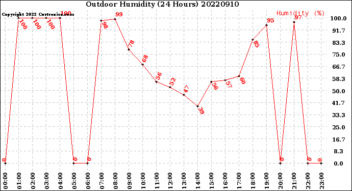 Milwaukee Weather Outdoor Humidity<br>(24 Hours)