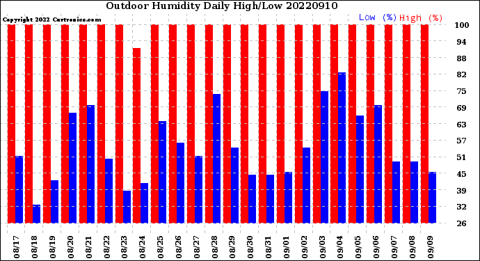 Milwaukee Weather Outdoor Humidity<br>Daily High/Low