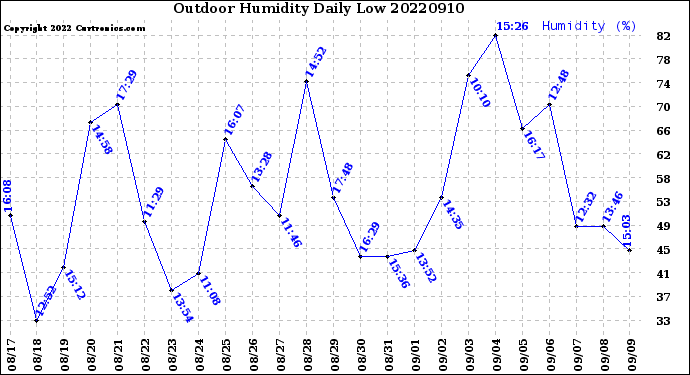 Milwaukee Weather Outdoor Humidity<br>Daily Low