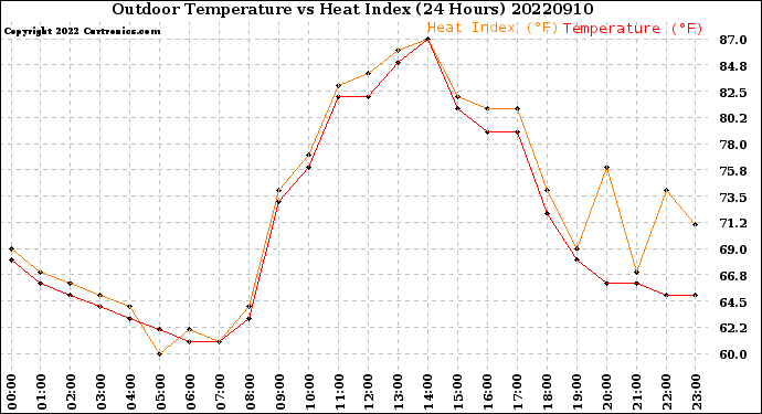 Milwaukee Weather Outdoor Temperature<br>vs Heat Index<br>(24 Hours)