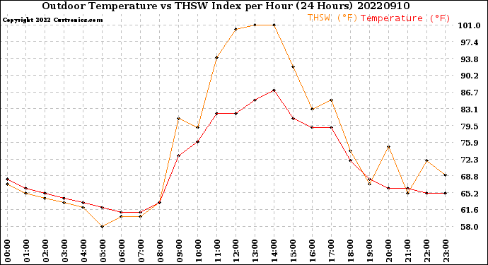 Milwaukee Weather Outdoor Temperature<br>vs THSW Index<br>per Hour<br>(24 Hours)