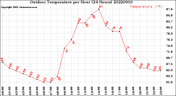 Milwaukee Weather Outdoor Temperature<br>per Hour<br>(24 Hours)