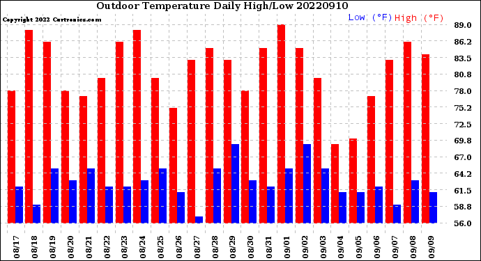 Milwaukee Weather Outdoor Temperature<br>Daily High/Low