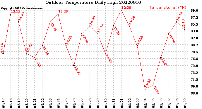 Milwaukee Weather Outdoor Temperature<br>Daily High