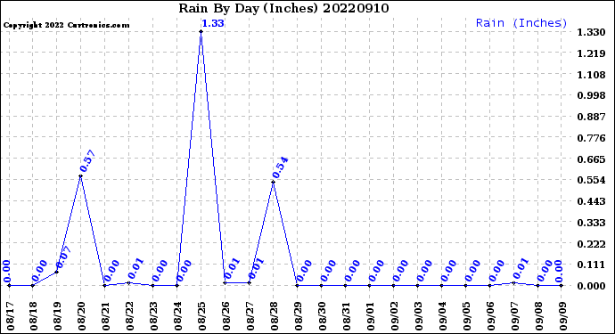 Milwaukee Weather Rain<br>By Day<br>(Inches)