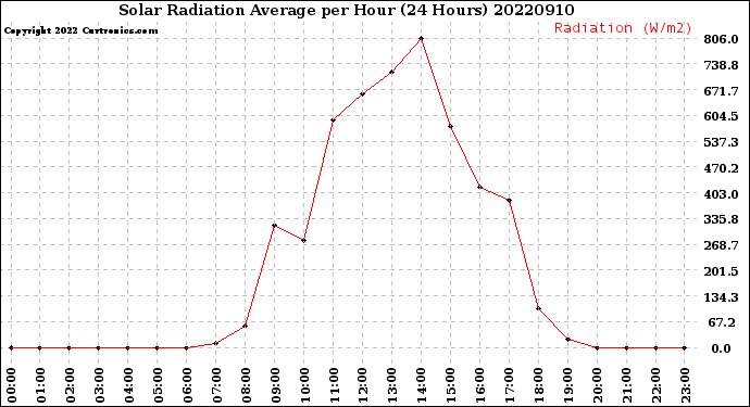 Milwaukee Weather Solar Radiation Average<br>per Hour<br>(24 Hours)