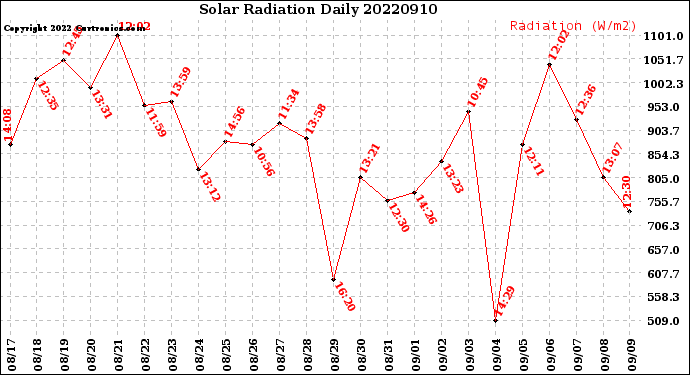 Milwaukee Weather Solar Radiation<br>Daily