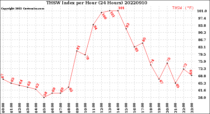 Milwaukee Weather THSW Index<br>per Hour<br>(24 Hours)