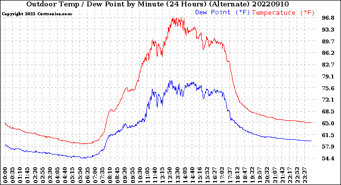 Milwaukee Weather Outdoor Temp / Dew Point<br>by Minute<br>(24 Hours) (Alternate)