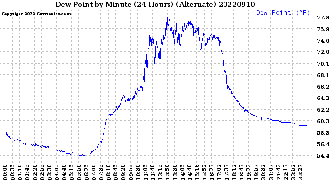 Milwaukee Weather Dew Point<br>by Minute<br>(24 Hours) (Alternate)