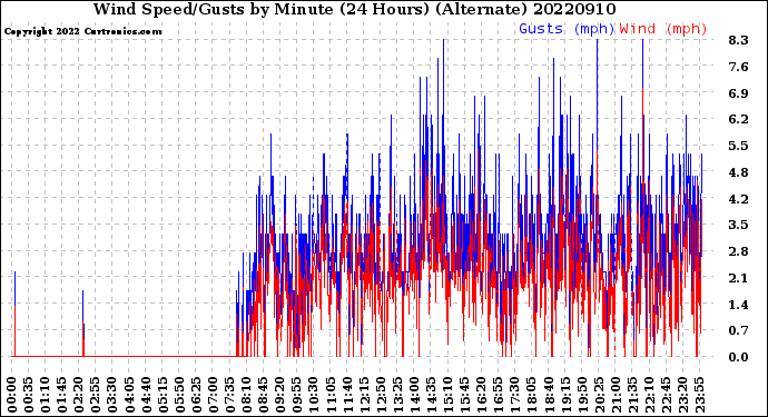 Milwaukee Weather Wind Speed/Gusts<br>by Minute<br>(24 Hours) (Alternate)