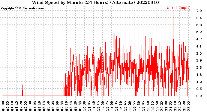 Milwaukee Weather Wind Speed<br>by Minute<br>(24 Hours) (Alternate)