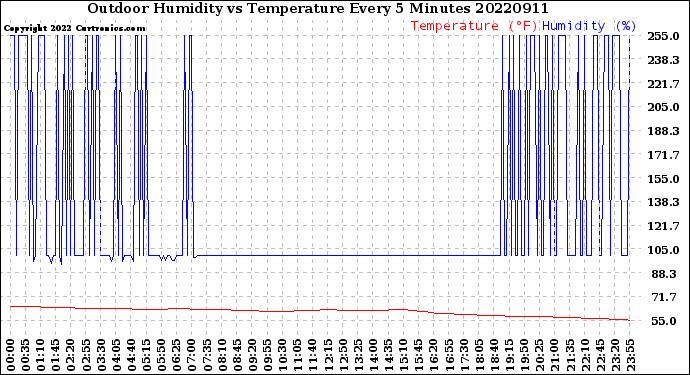 Milwaukee Weather Outdoor Humidity<br>vs Temperature<br>Every 5 Minutes