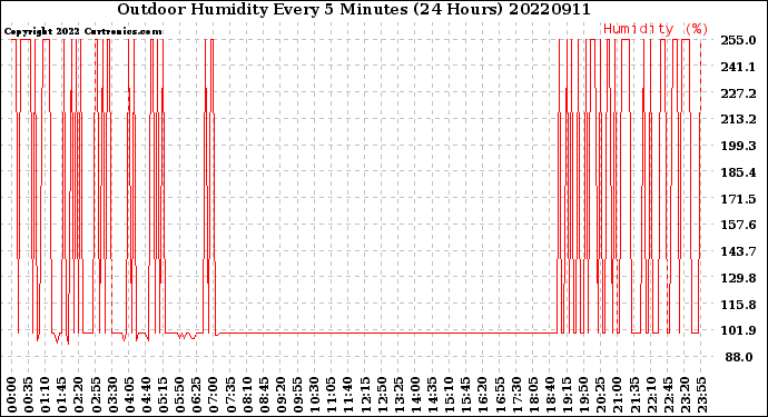 Milwaukee Weather Outdoor Humidity<br>Every 5 Minutes<br>(24 Hours)