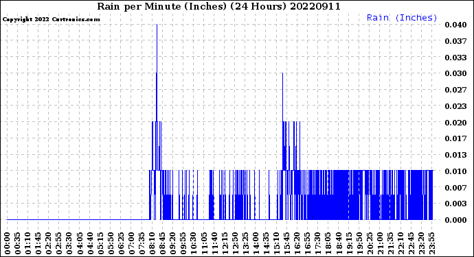 Milwaukee Weather Rain<br>per Minute<br>(Inches)<br>(24 Hours)