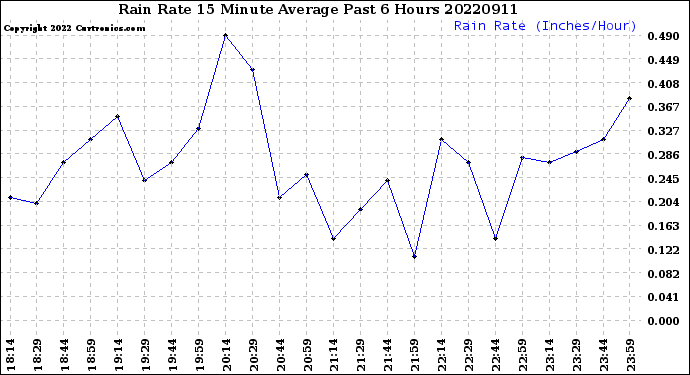 Milwaukee Weather Rain Rate<br>15 Minute Average<br>Past 6 Hours