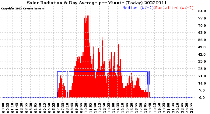 Milwaukee Weather Solar Radiation<br>& Day Average<br>per Minute<br>(Today)