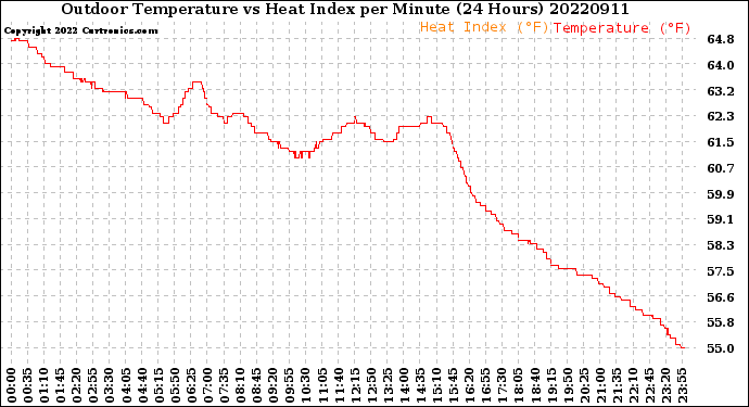 Milwaukee Weather Outdoor Temperature<br>vs Heat Index<br>per Minute<br>(24 Hours)