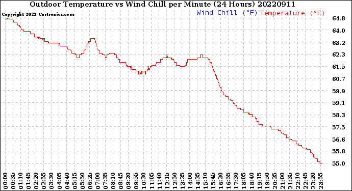 Milwaukee Weather Outdoor Temperature<br>vs Wind Chill<br>per Minute<br>(24 Hours)