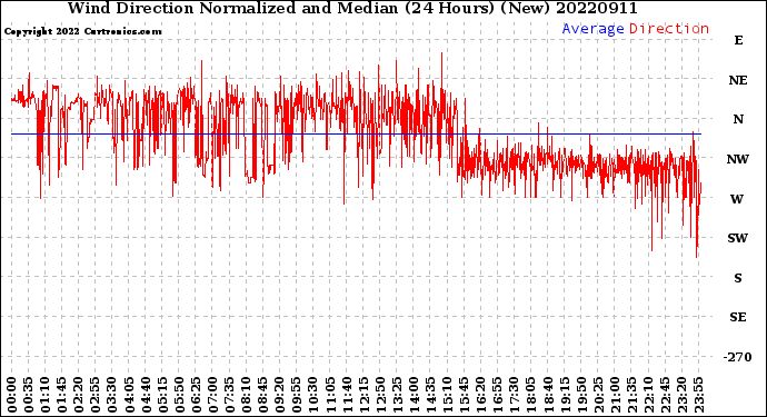 Milwaukee Weather Wind Direction<br>Normalized and Median<br>(24 Hours) (New)