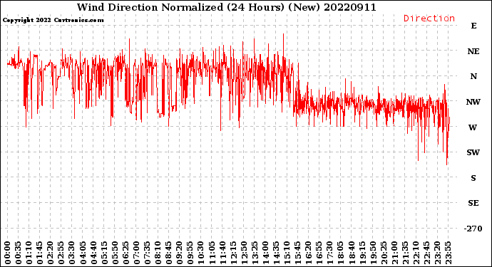 Milwaukee Weather Wind Direction<br>Normalized<br>(24 Hours) (New)