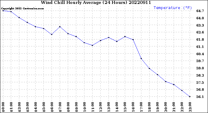 Milwaukee Weather Wind Chill<br>Hourly Average<br>(24 Hours)