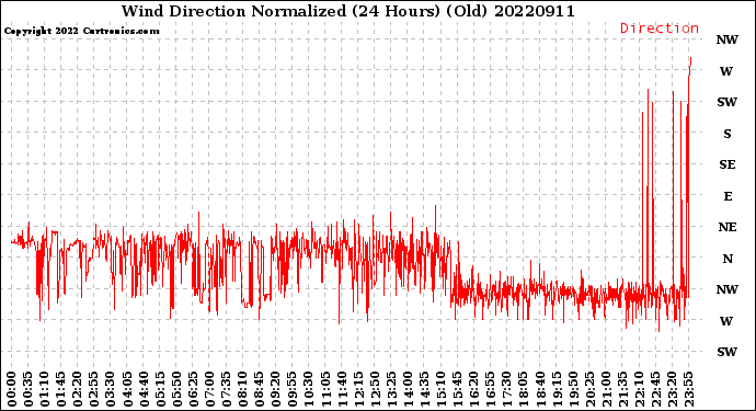 Milwaukee Weather Wind Direction<br>Normalized<br>(24 Hours) (Old)