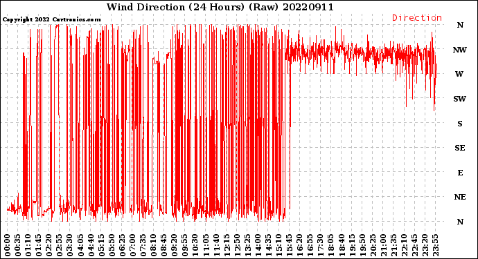 Milwaukee Weather Wind Direction<br>(24 Hours) (Raw)