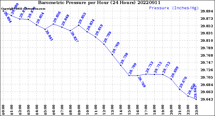 Milwaukee Weather Barometric Pressure<br>per Hour<br>(24 Hours)