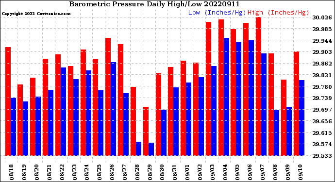 Milwaukee Weather Barometric Pressure<br>Daily High/Low