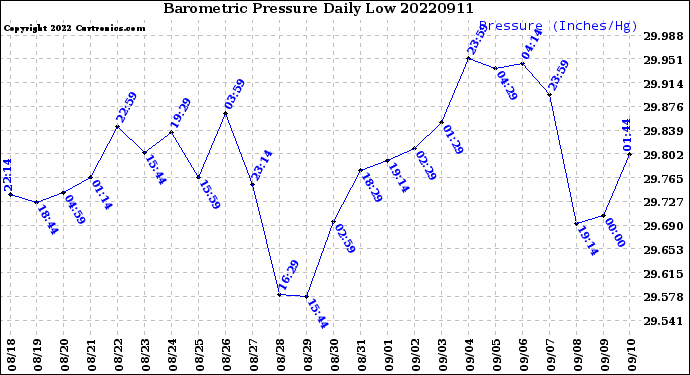 Milwaukee Weather Barometric Pressure<br>Daily Low