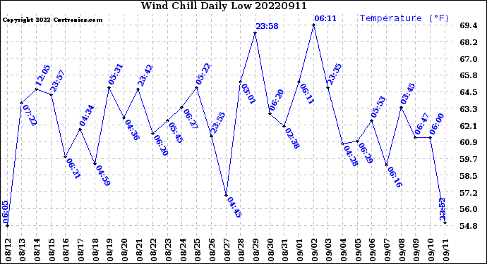 Milwaukee Weather Wind Chill<br>Daily Low
