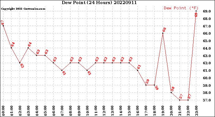 Milwaukee Weather Dew Point<br>(24 Hours)