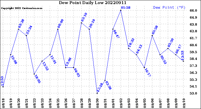 Milwaukee Weather Dew Point<br>Daily Low