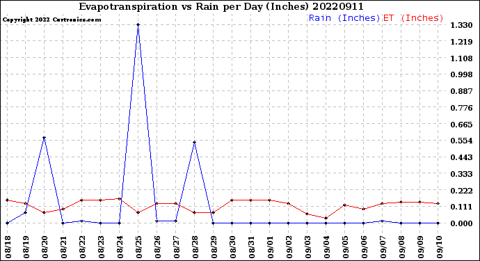 Milwaukee Weather Evapotranspiration<br>vs Rain per Day<br>(Inches)
