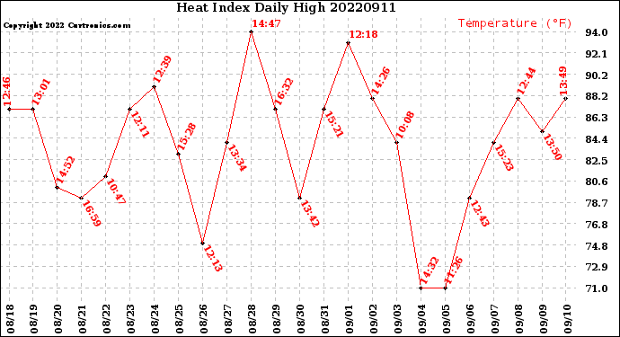 Milwaukee Weather Heat Index<br>Daily High