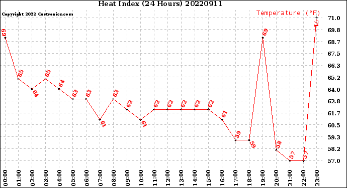 Milwaukee Weather Heat Index<br>(24 Hours)