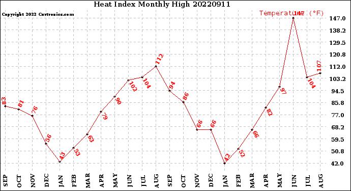 Milwaukee Weather Heat Index<br>Monthly High