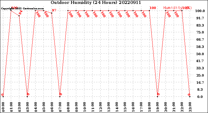 Milwaukee Weather Outdoor Humidity<br>(24 Hours)
