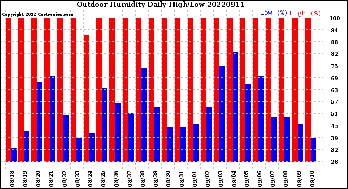 Milwaukee Weather Outdoor Humidity<br>Daily High/Low