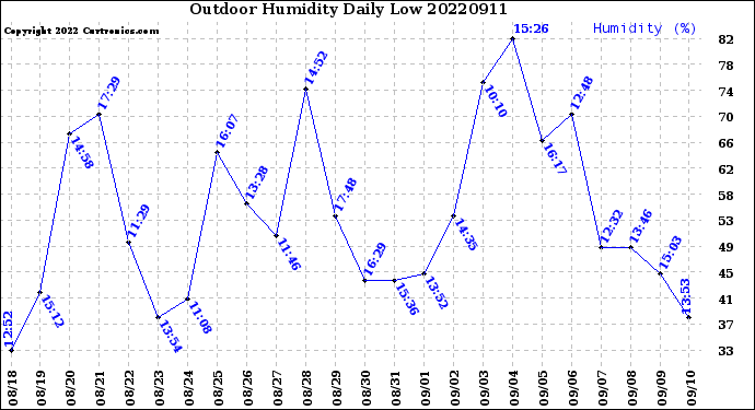 Milwaukee Weather Outdoor Humidity<br>Daily Low