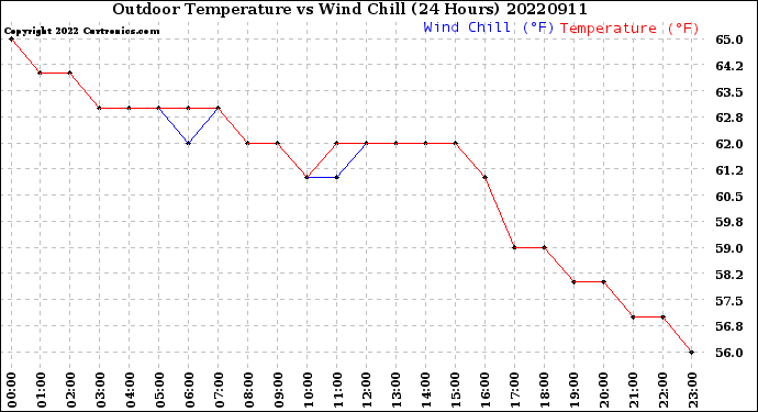 Milwaukee Weather Outdoor Temperature<br>vs Wind Chill<br>(24 Hours)