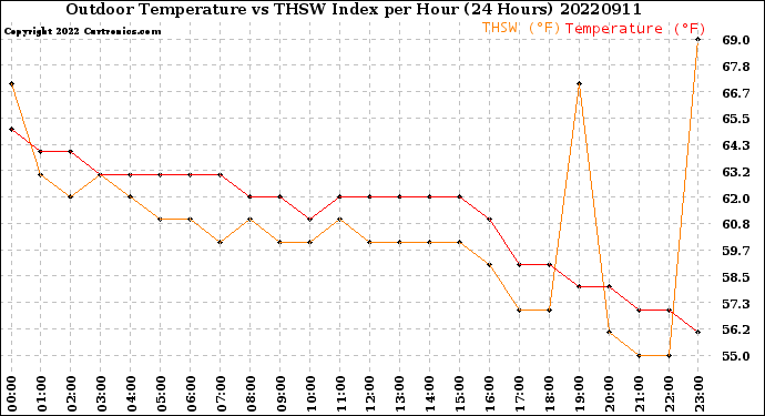 Milwaukee Weather Outdoor Temperature<br>vs THSW Index<br>per Hour<br>(24 Hours)