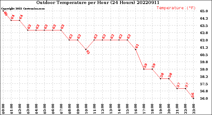 Milwaukee Weather Outdoor Temperature<br>per Hour<br>(24 Hours)
