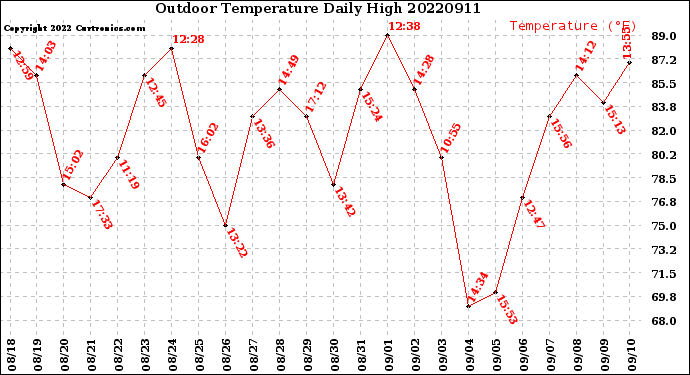 Milwaukee Weather Outdoor Temperature<br>Daily High