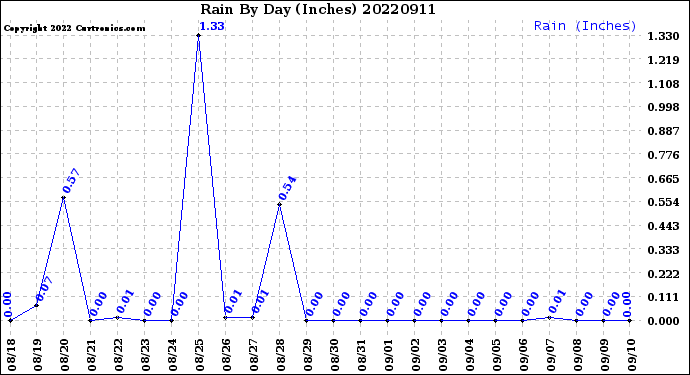 Milwaukee Weather Rain<br>By Day<br>(Inches)