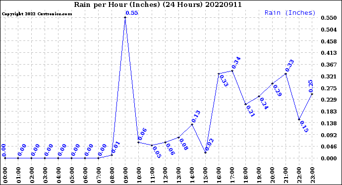 Milwaukee Weather Rain<br>per Hour<br>(Inches)<br>(24 Hours)