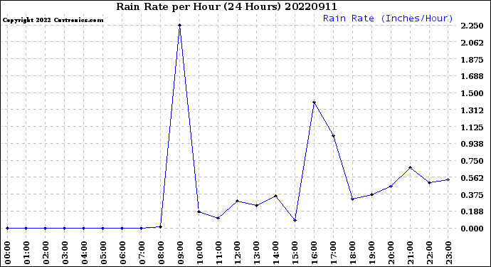 Milwaukee Weather Rain Rate<br>per Hour<br>(24 Hours)