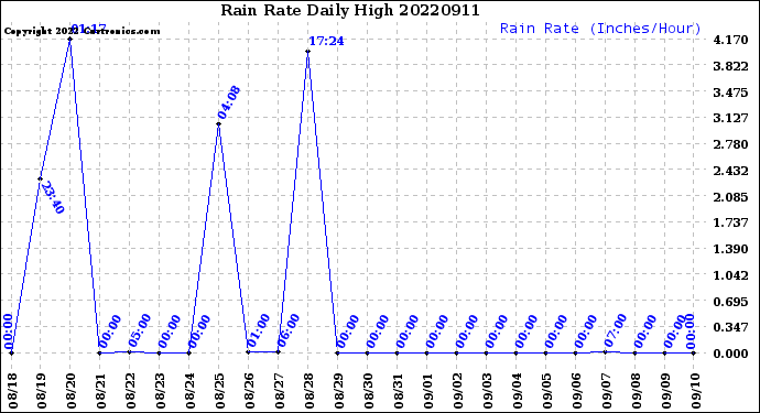 Milwaukee Weather Rain Rate<br>Daily High