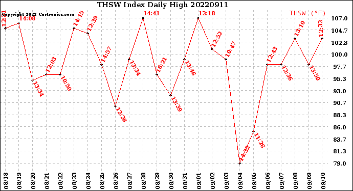 Milwaukee Weather THSW Index<br>Daily High